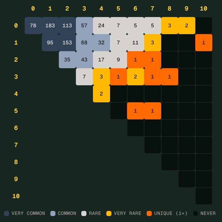 世界杯将诞生独特比分吗？德国险些撞上 Scorigami